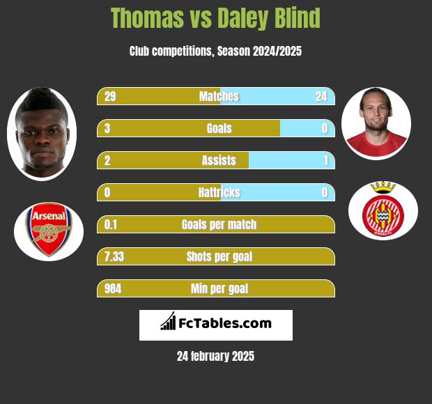 Thomas vs Daley Blind h2h player stats