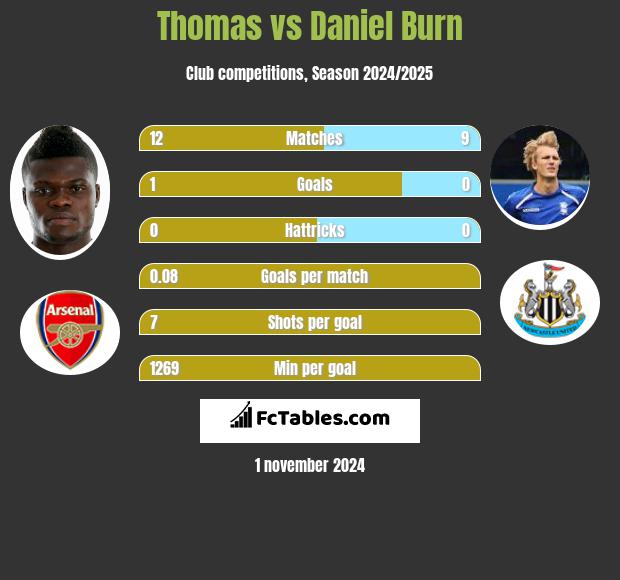 Thomas vs Daniel Burn h2h player stats