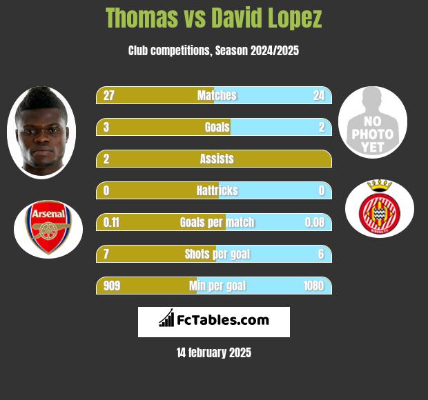 Thomas vs David Lopez h2h player stats