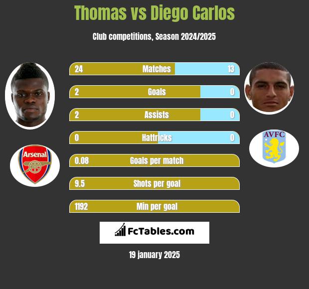 Thomas vs Diego Carlos h2h player stats