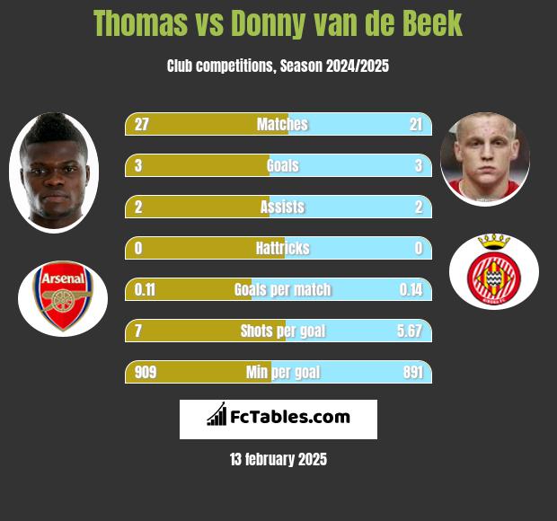 Thomas vs Donny van de Beek h2h player stats