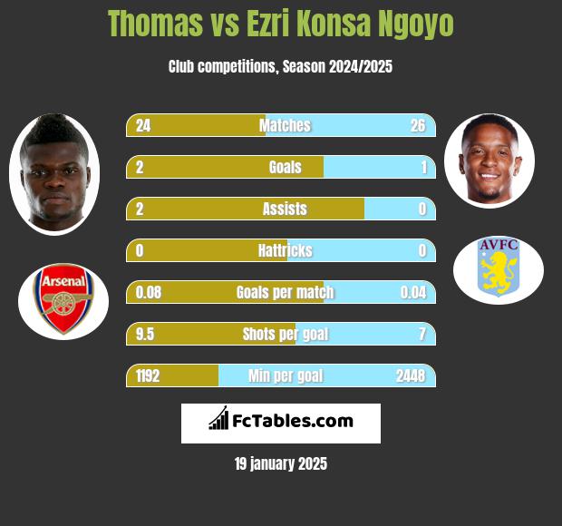 Thomas vs Ezri Konsa Ngoyo h2h player stats