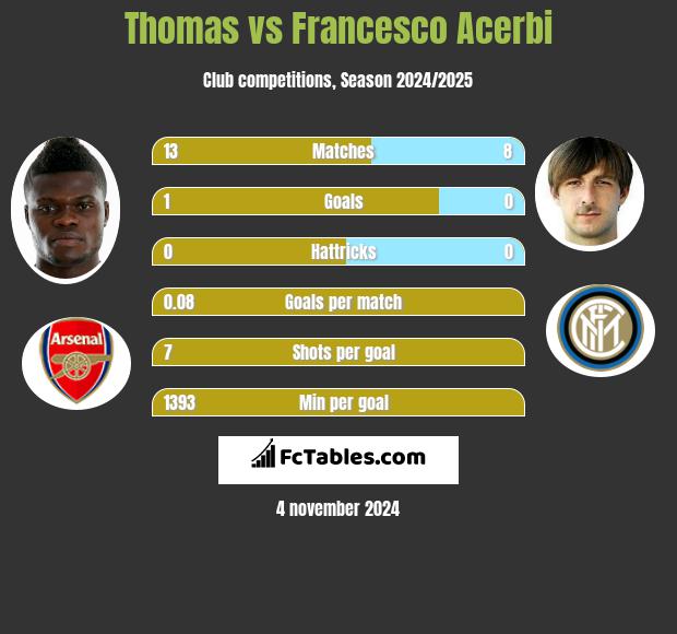 Thomas vs Francesco Acerbi h2h player stats