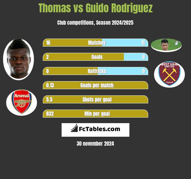 Thomas vs Guido Rodriguez h2h player stats