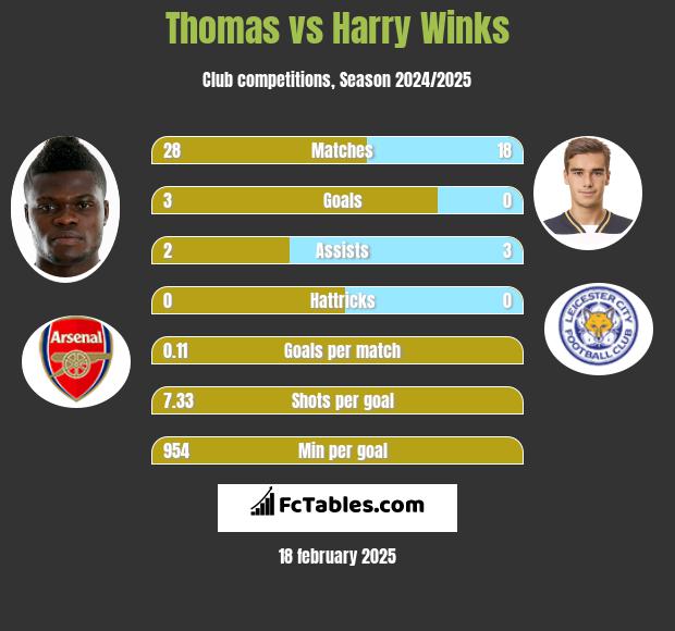 Thomas vs Harry Winks h2h player stats