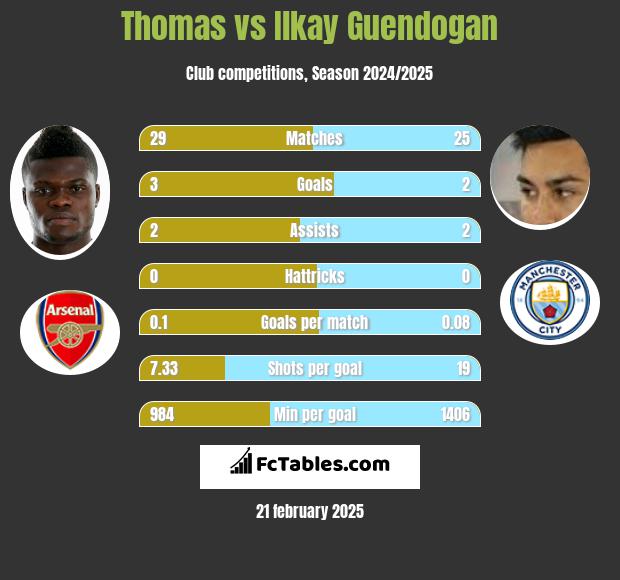 Thomas vs Ilkay Guendogan h2h player stats