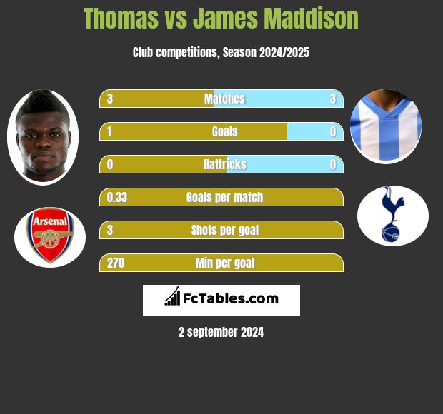 Thomas vs James Maddison h2h player stats