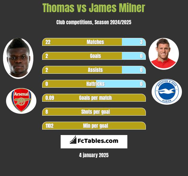 Thomas vs James Milner h2h player stats