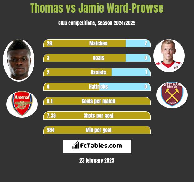 Thomas vs Jamie Ward-Prowse h2h player stats