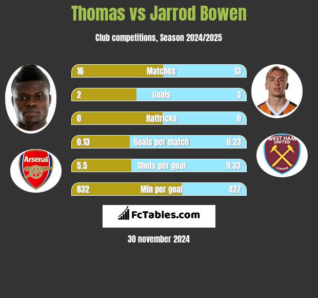 Thomas vs Jarrod Bowen h2h player stats