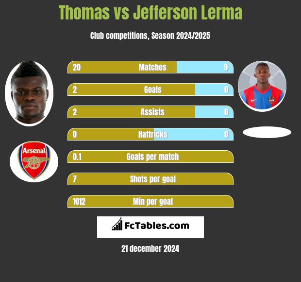 Thomas vs Jefferson Lerma h2h player stats