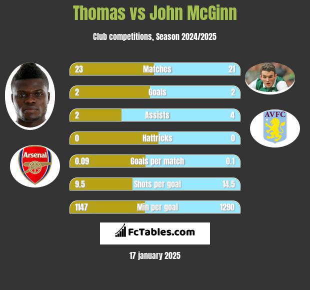 Thomas vs John McGinn h2h player stats