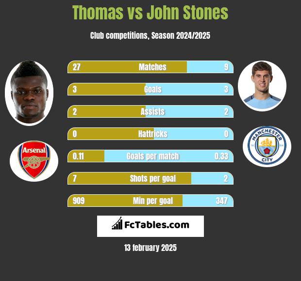 Thomas vs John Stones h2h player stats