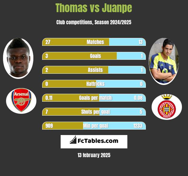 Thomas vs Juanpe h2h player stats