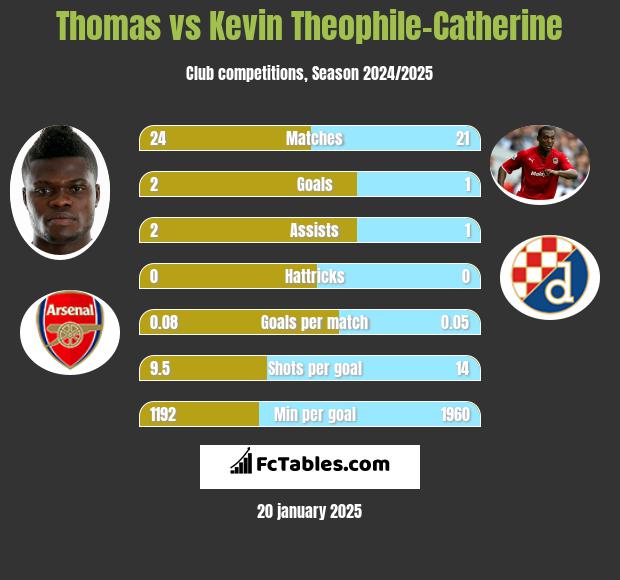 Thomas vs Kevin Theophile-Catherine h2h player stats