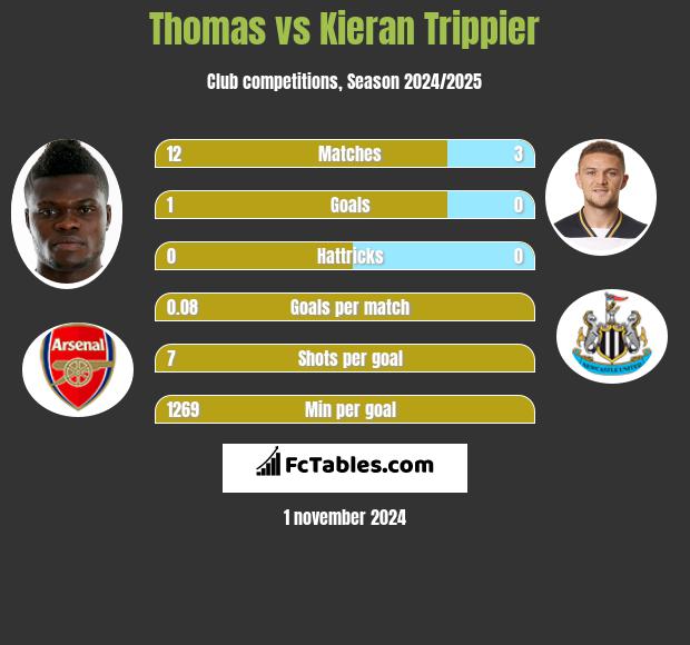 Thomas vs Kieran Trippier h2h player stats