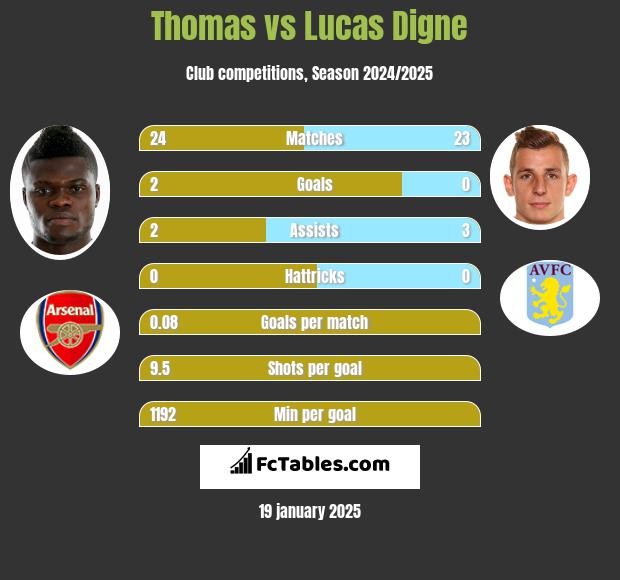 Thomas vs Lucas Digne h2h player stats