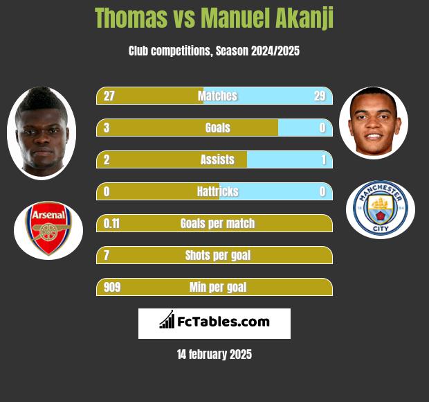 Thomas vs Manuel Akanji h2h player stats