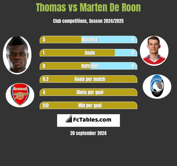 Thomas vs Marten De Roon h2h player stats