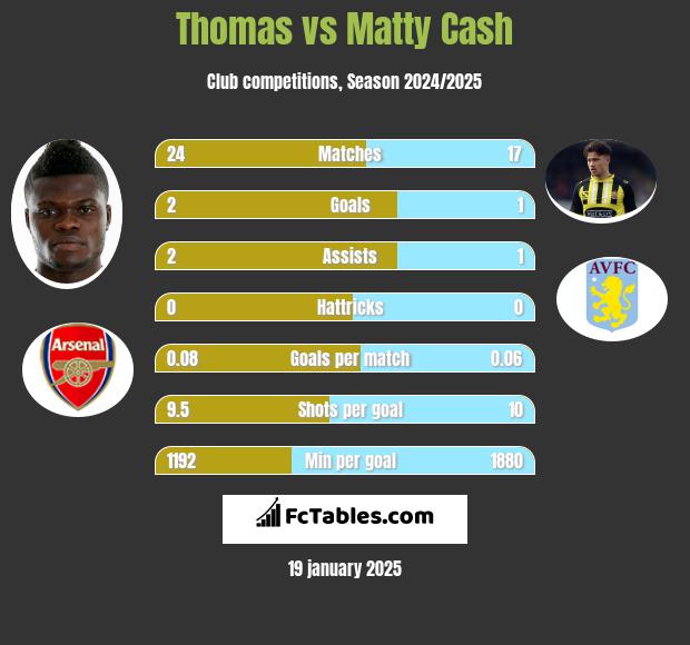 Thomas vs Matty Cash h2h player stats