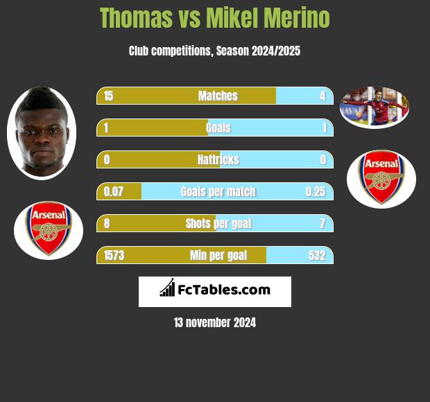 Thomas vs Mikel Merino h2h player stats