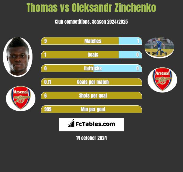 Thomas vs Oleksandr Zinchenko h2h player stats