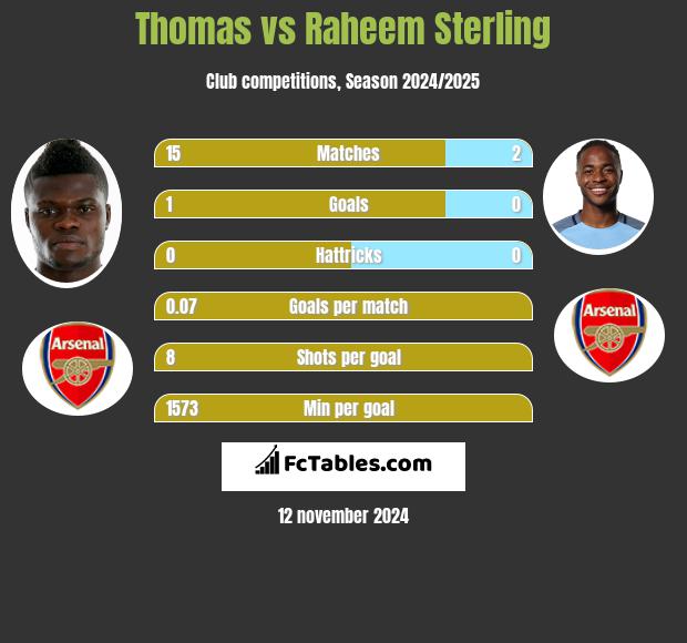 Thomas vs Raheem Sterling h2h player stats