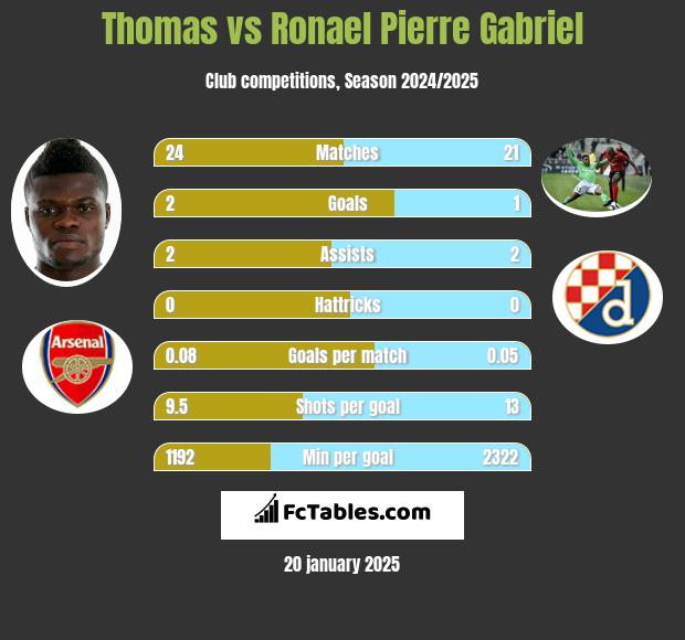 Thomas vs Ronael Pierre Gabriel h2h player stats