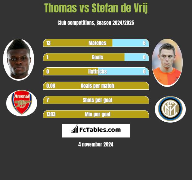 Thomas vs Stefan de Vrij h2h player stats