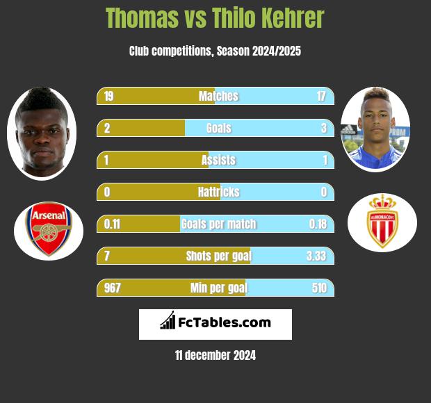 Thomas vs Thilo Kehrer h2h player stats