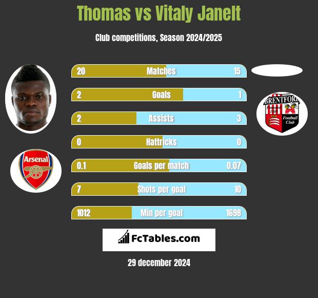 Thomas vs Vitaly Janelt h2h player stats