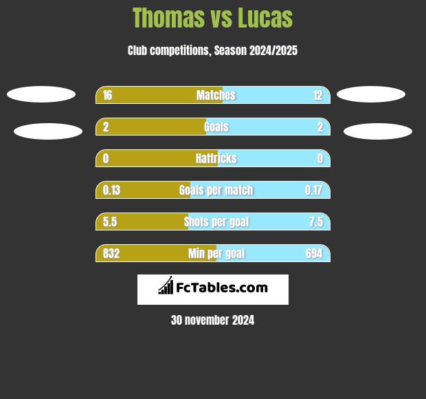 Thomas vs Lucas h2h player stats