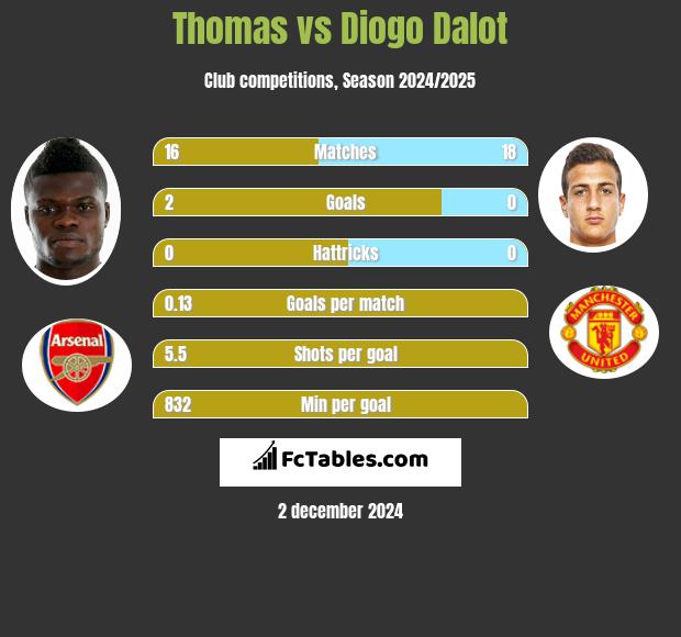 Thomas vs Diogo Dalot h2h player stats