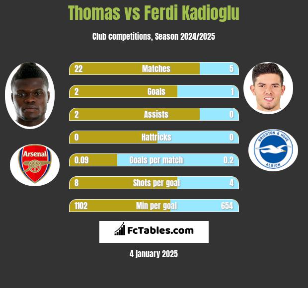 Thomas vs Ferdi Kadioglu h2h player stats