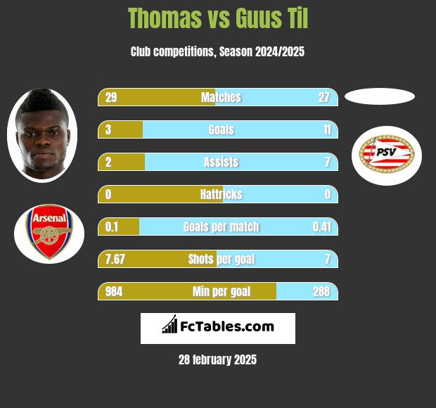 Thomas vs Guus Til h2h player stats