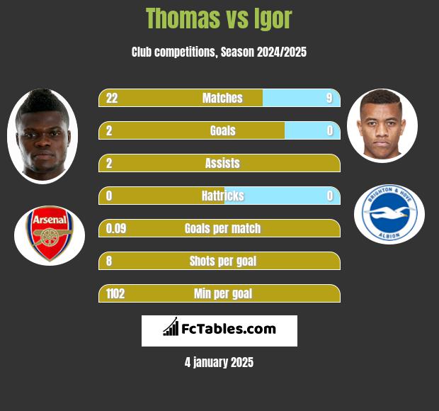 Thomas vs Igor h2h player stats