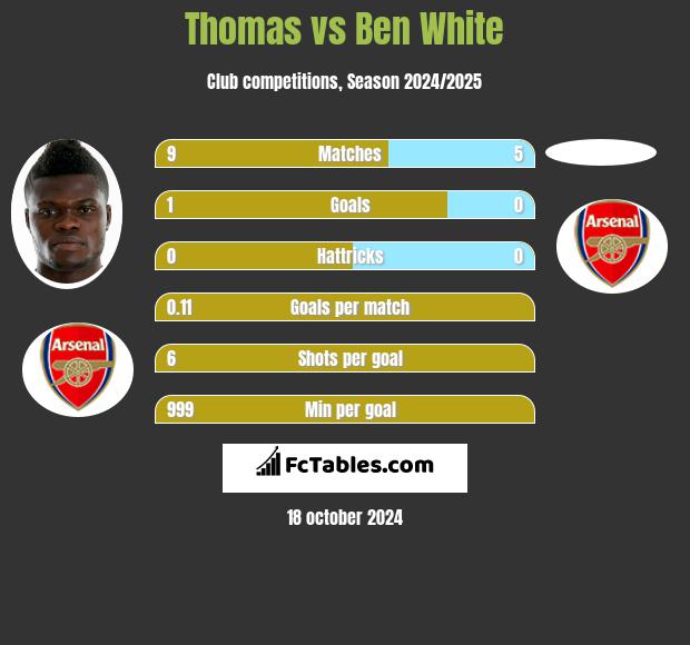 Thomas vs Ben White h2h player stats