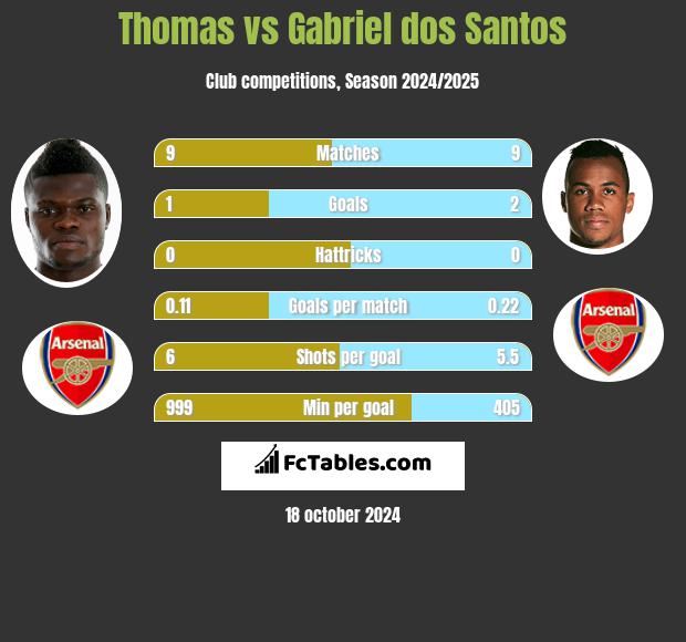 Thomas vs Gabriel dos Santos h2h player stats