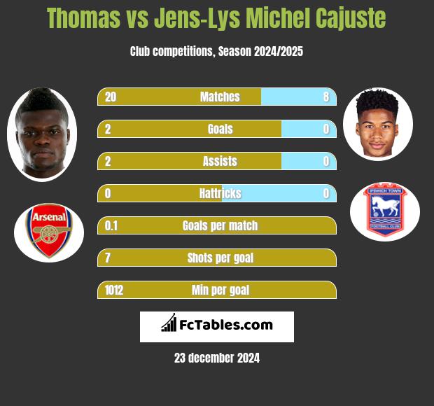 Thomas vs Jens-Lys Michel Cajuste h2h player stats