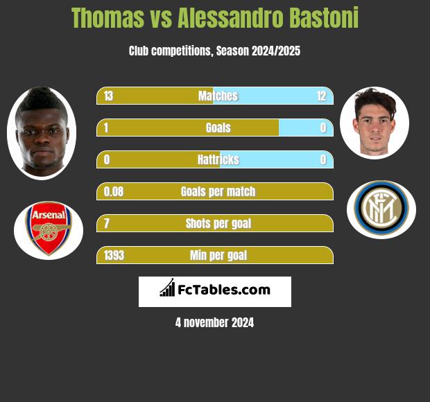 Thomas vs Alessandro Bastoni h2h player stats