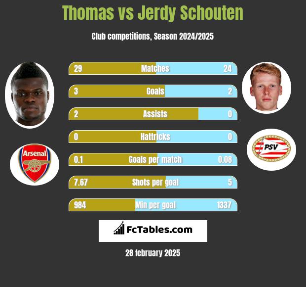 Thomas vs Jerdy Schouten h2h player stats