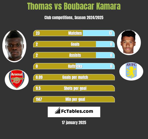 Thomas vs Boubacar Kamara h2h player stats