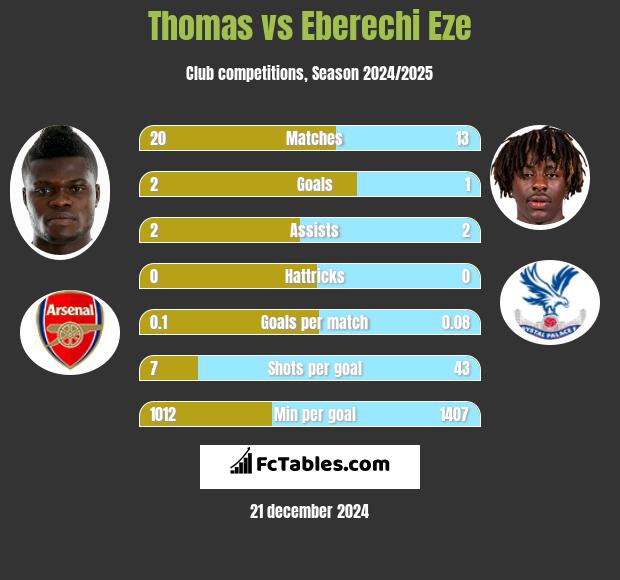 Thomas vs Eberechi Eze h2h player stats