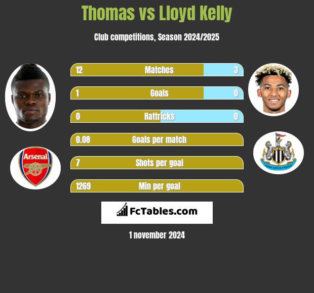 Thomas vs Lloyd Kelly h2h player stats