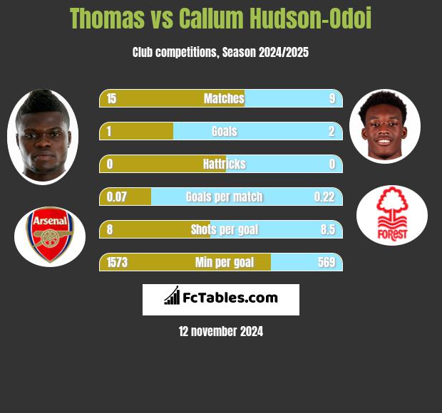 Thomas vs Callum Hudson-Odoi h2h player stats