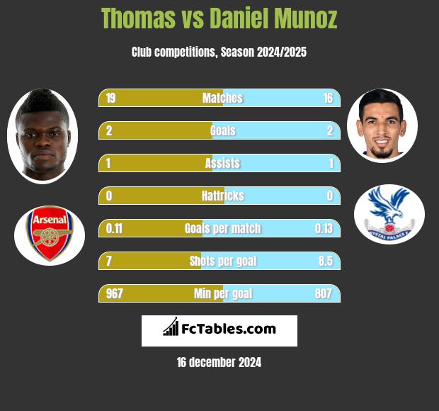 Thomas vs Daniel Munoz h2h player stats