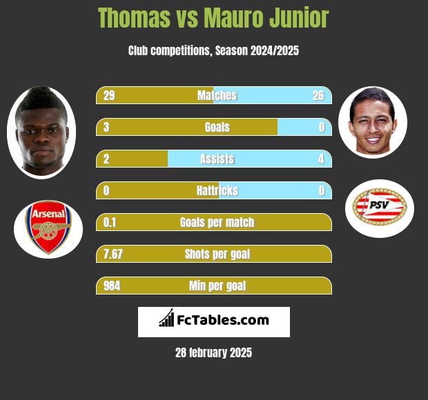 Thomas vs Mauro Junior h2h player stats