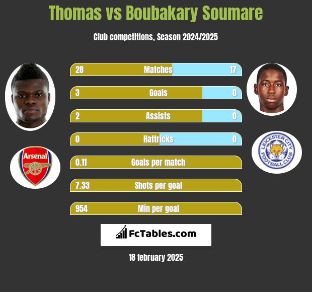 Thomas vs Boubakary Soumare h2h player stats