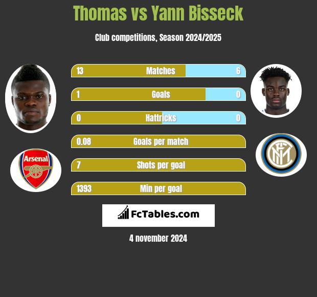 Thomas vs Yann Bisseck h2h player stats