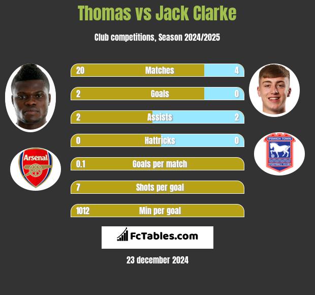 Thomas vs Jack Clarke h2h player stats